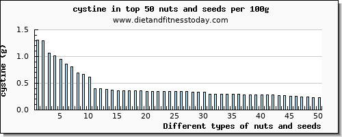 nuts and seeds cystine per 100g